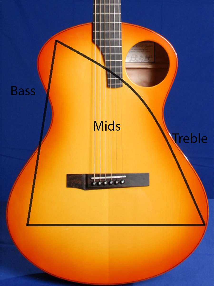 Acoustic guitar with sound on sale hole above strings